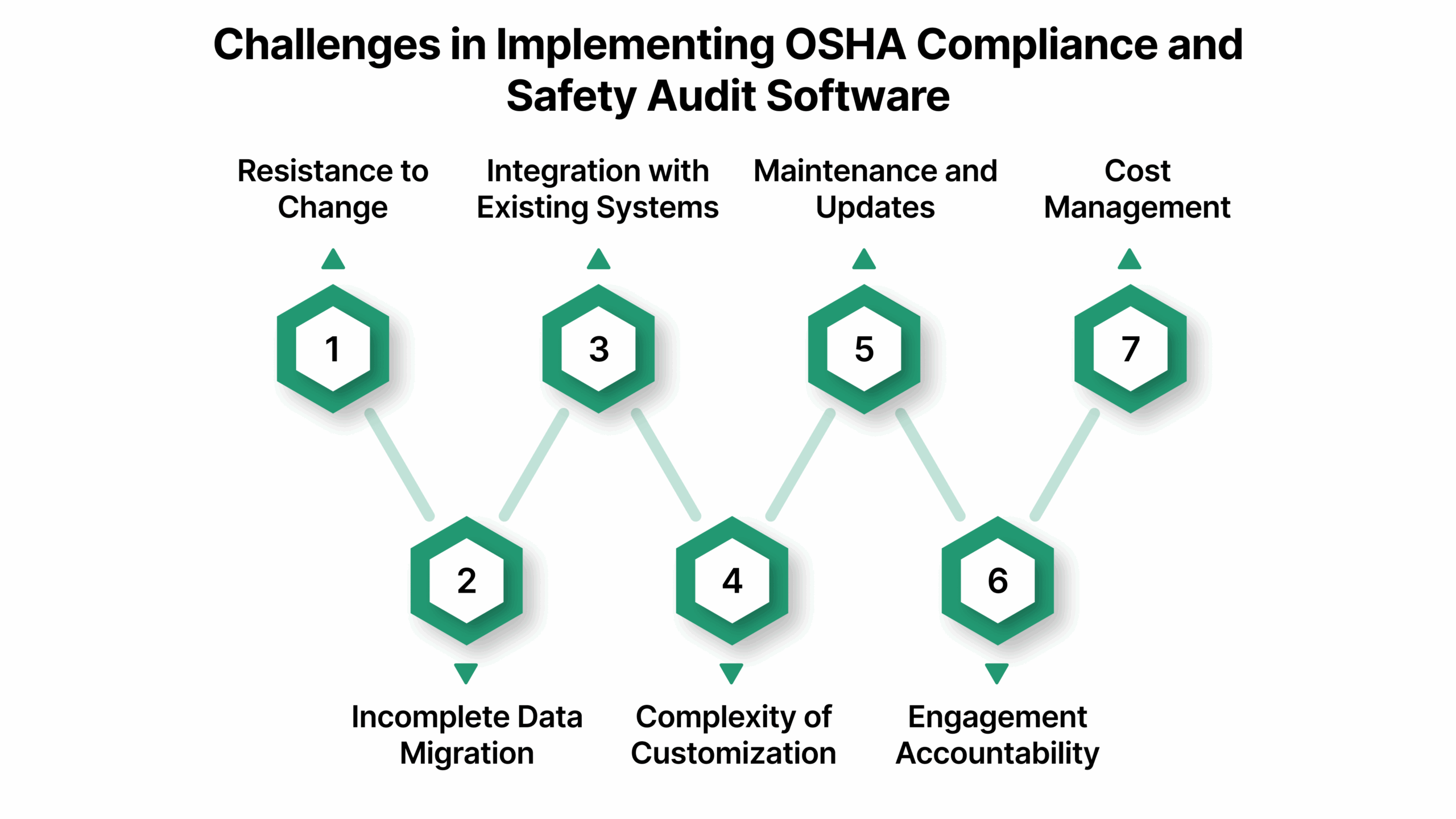 Challenges in Implementing OSHA Compliance and Safety Audit Software