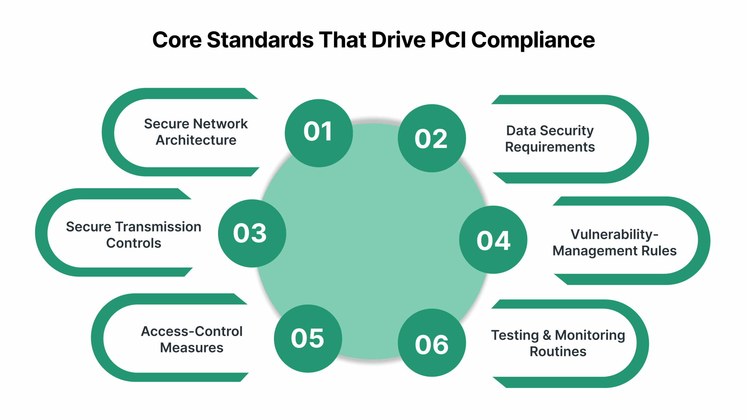 Core Standards That Drive PCI Compliance