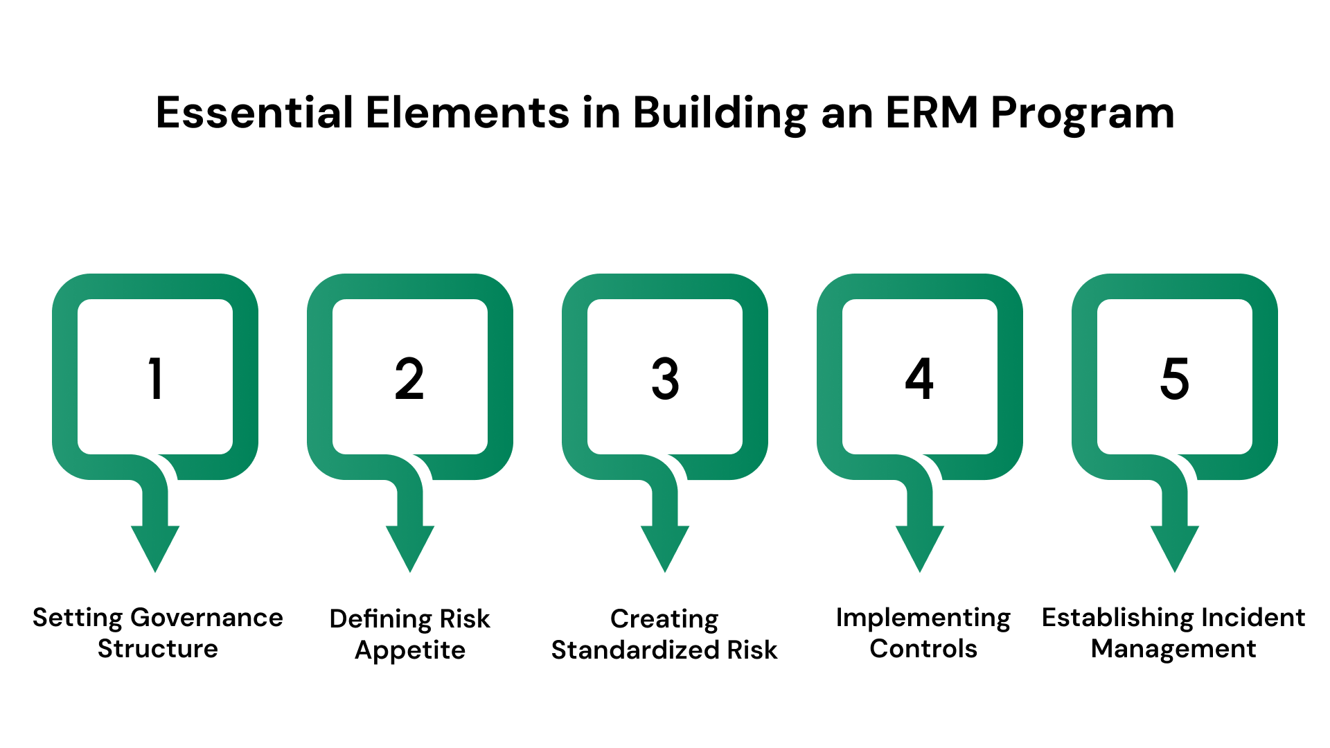 Essential Elements in Building an ERM Program