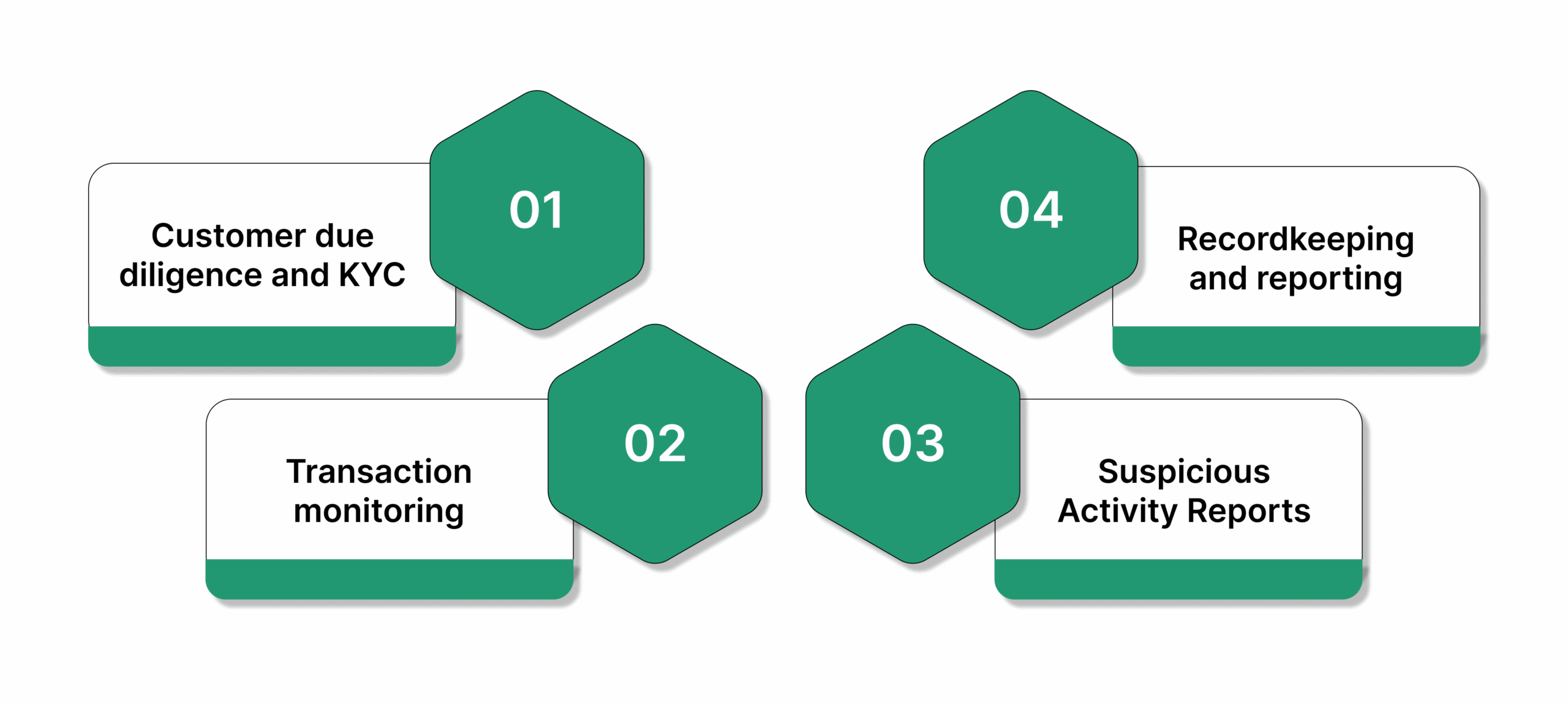 How AML Works In Day-To-Day Operations?