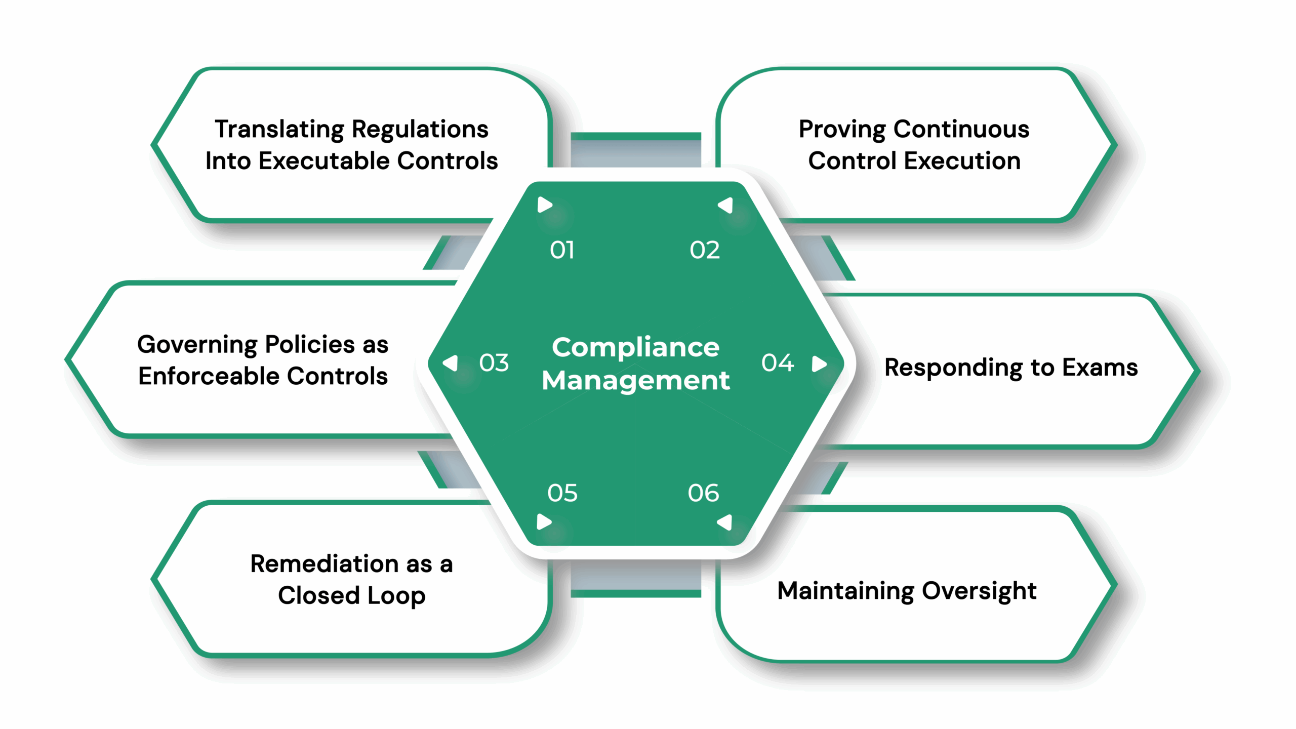 Key Compliance Management Use Cases Specific to Financial Services