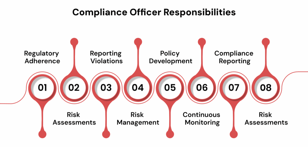 Compliance Officer Responsibilities