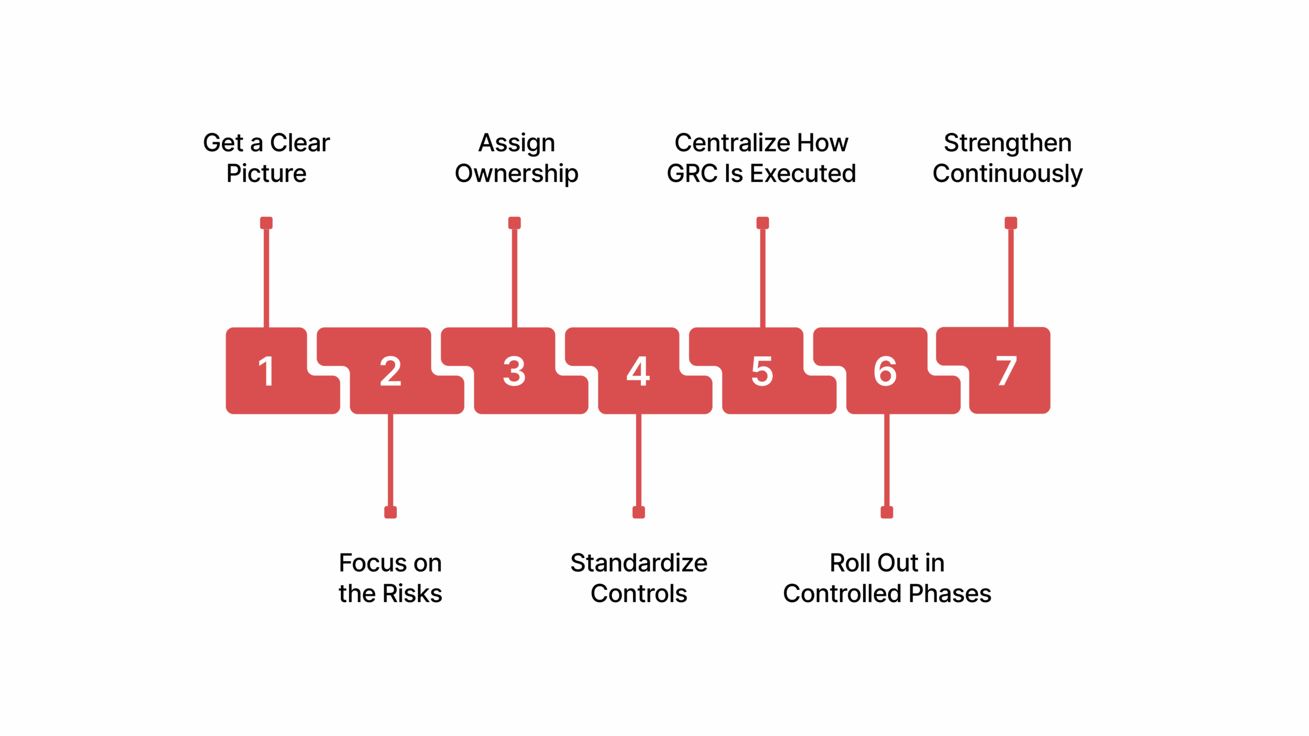 Step-by-Step Framework to Build a GRC Implementation Strategy