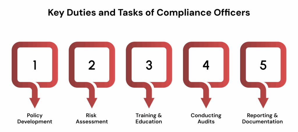 Key Duties and Tasks of Compliance Officers