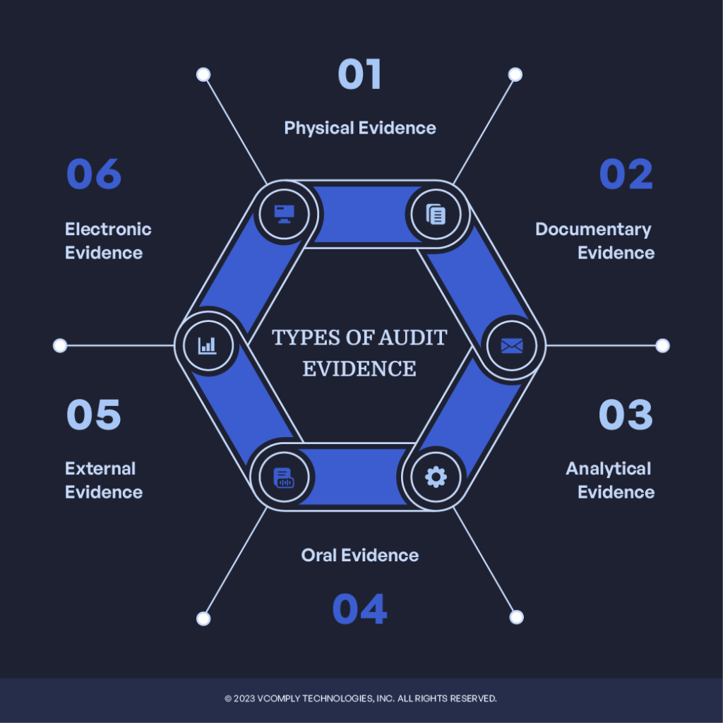 types of audit evidence