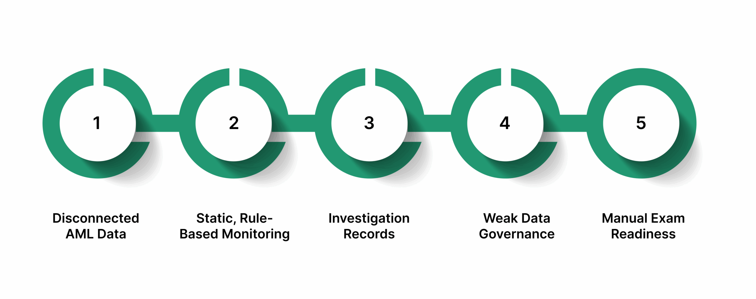 Where Traditional AML Approaches Break Down
